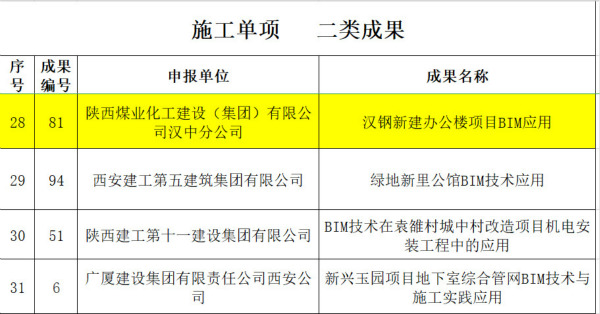 陜煤建設(shè)漢中公司漢鋼辦公樓項(xiàng)目 榮獲陜西省“秦漢杯”BIM應(yīng)用大賽二等獎(jiǎng)