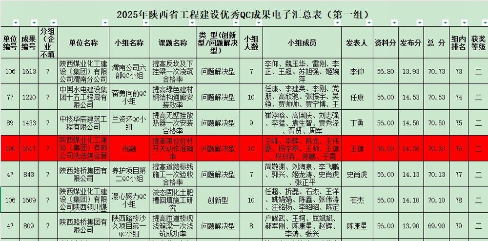 陜煤建設洗選煤運營公司紅柳林洗煤廠項目部：科技創(chuàng)新結(jié)碩果  QC攻關促發(fā)展